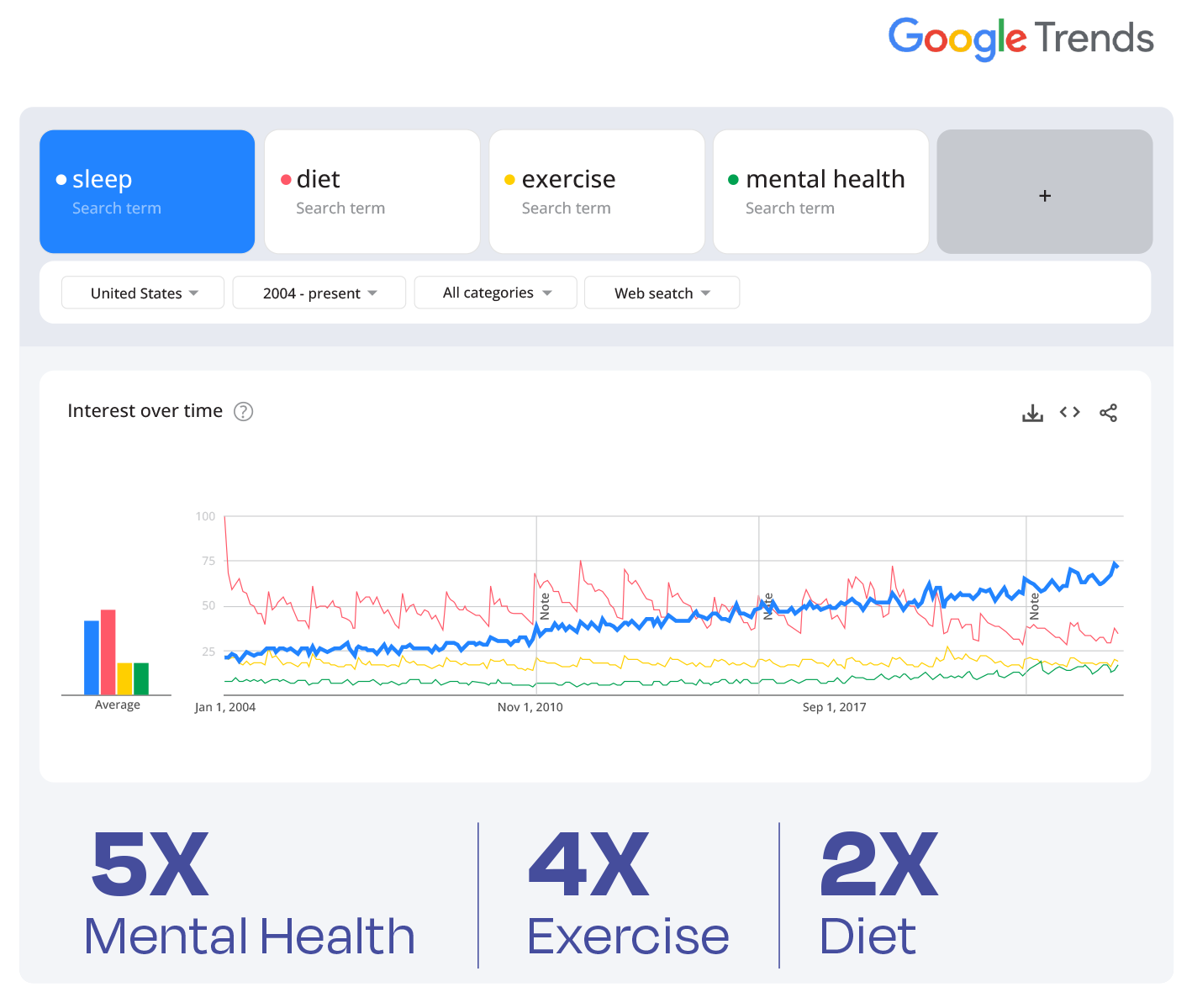 Sleep on Google Trends